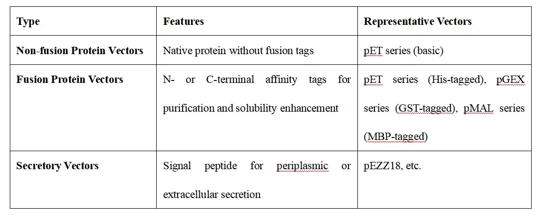 Classification of Expression Vectors2.webp