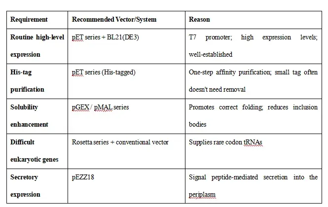 Classification of Expression Vectors5.webp