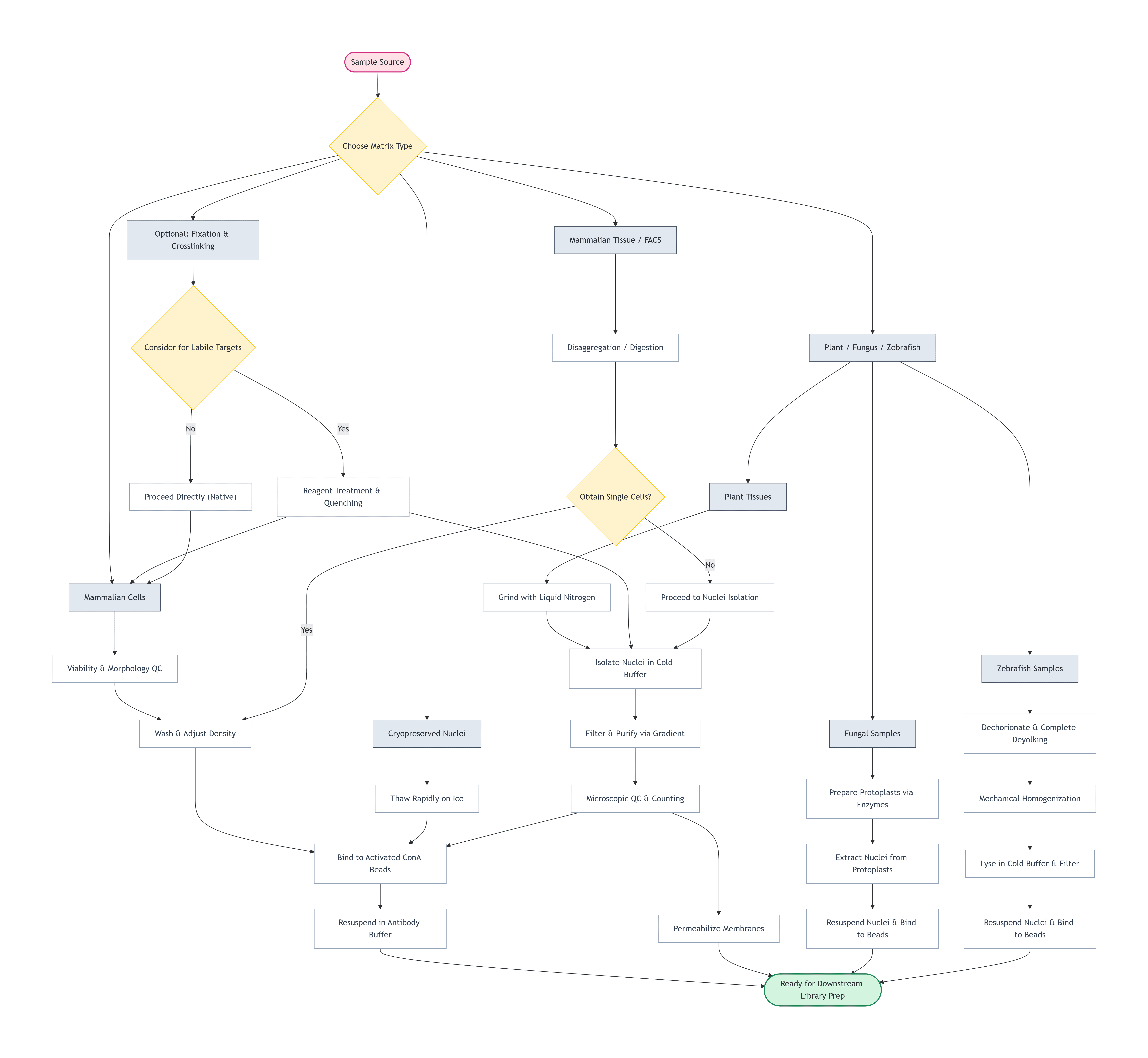 Sample‑source → Choose Matrix Type → different sample branches → Ready for Downstream Library Prep