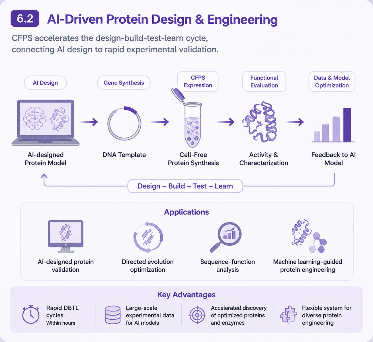 AI‑Driven Protein Design & Engineering