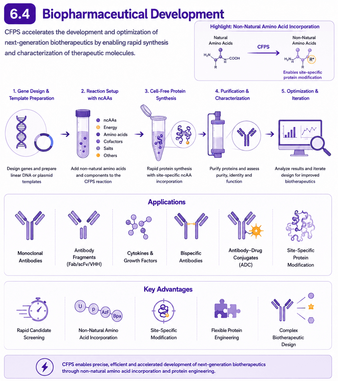 Biopharmaceutical Development