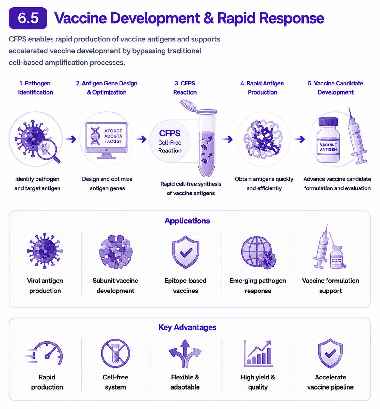 Vaccine Development & Rapid Response